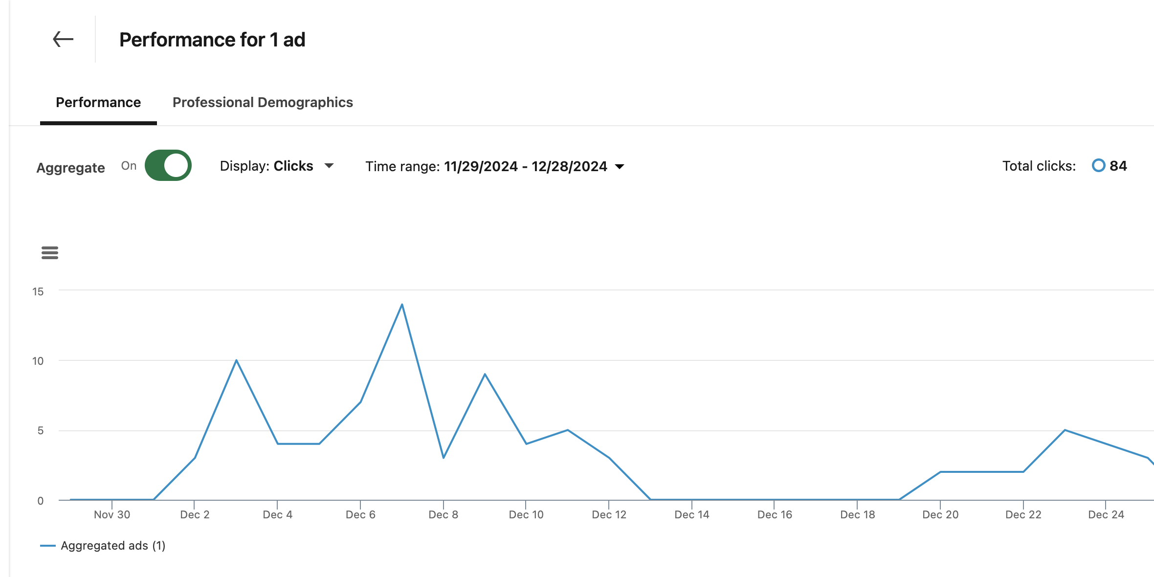 LinkedIn video ads chart on GenZDealZ.ai page